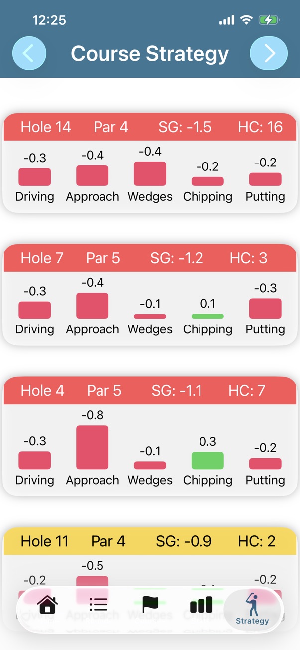 Course Strategy view displaying hole-by-hole strokes gained analysis
