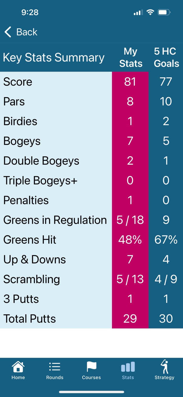 Key Stats Summary including score, pars, birdies, and greens in regulation