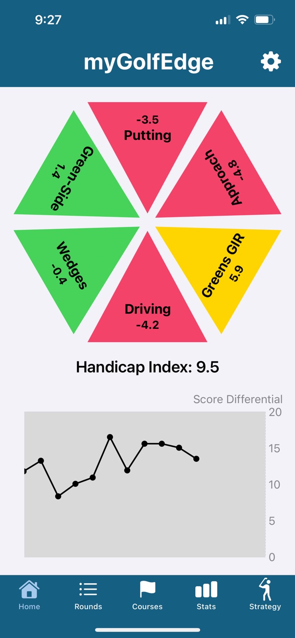 Strokes Gained Dashboard showing hexagon performance chart with detailed breakdown